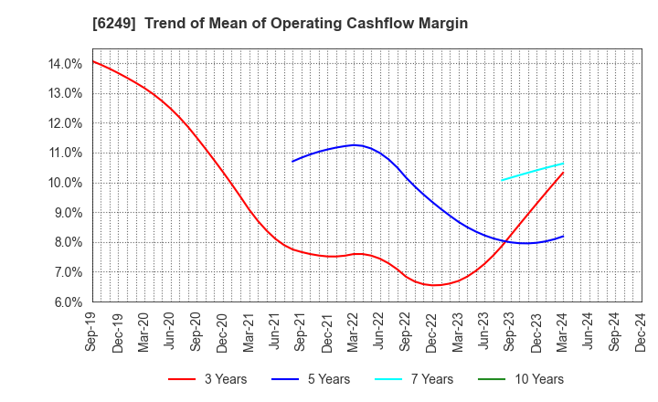 6249 Gamecard-Joyco Holdings,Inc.: Trend of Mean of Operating Cashflow Margin