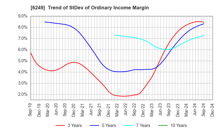 6249 Gamecard-Joyco Holdings,Inc.: Trend of StDev of Ordinary Income Margin