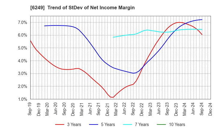 6249 Gamecard-Joyco Holdings,Inc.: Trend of StDev of Net Income Margin