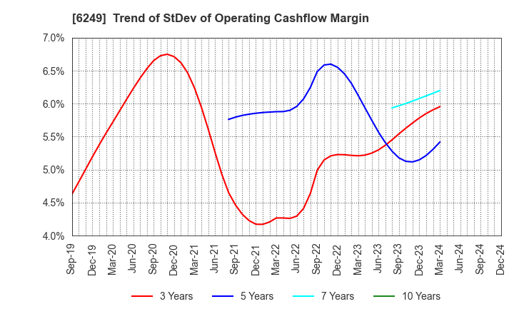 6249 Gamecard-Joyco Holdings,Inc.: Trend of StDev of Operating Cashflow Margin