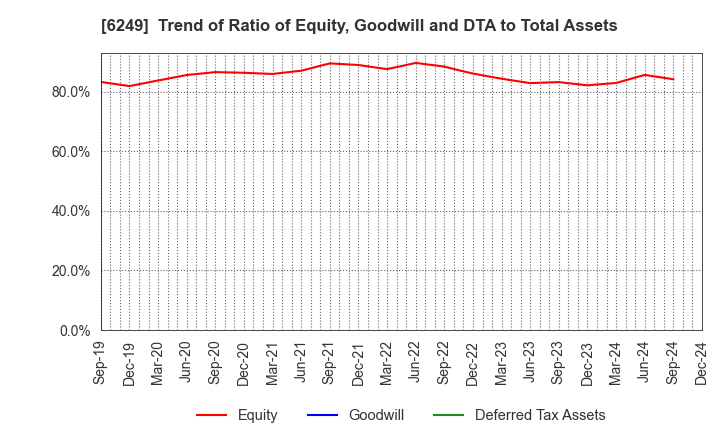 6249 Gamecard-Joyco Holdings,Inc.: Trend of Ratio of Equity, Goodwill and DTA to Total Assets