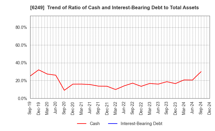 6249 Gamecard-Joyco Holdings,Inc.: Trend of Ratio of Cash and Interest-Bearing Debt to Total Assets