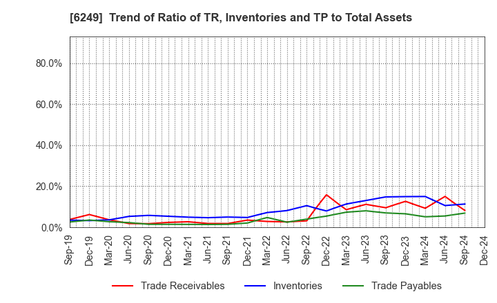 6249 Gamecard-Joyco Holdings,Inc.: Trend of Ratio of TR, Inventories and TP to Total Assets