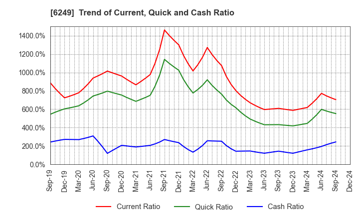 6249 Gamecard-Joyco Holdings,Inc.: Trend of Current, Quick and Cash Ratio