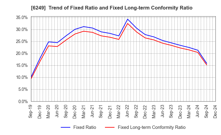 6249 Gamecard-Joyco Holdings,Inc.: Trend of Fixed Ratio and Fixed Long-term Conformity Ratio