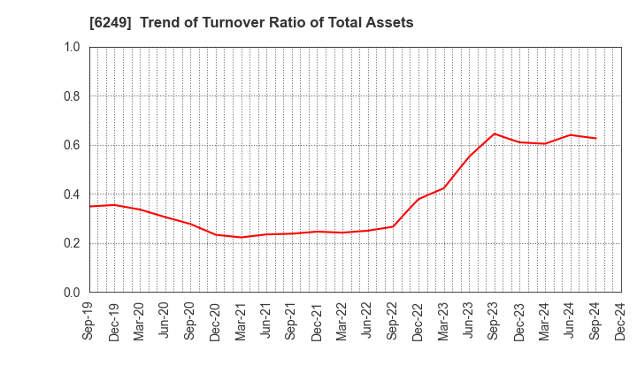 6249 Gamecard-Joyco Holdings,Inc.: Trend of Turnover Ratio of Total Assets