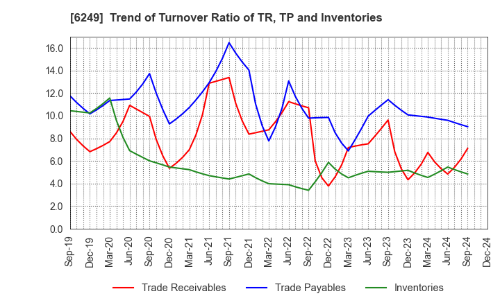 6249 Gamecard-Joyco Holdings,Inc.: Trend of Turnover Ratio of TR, TP and Inventories