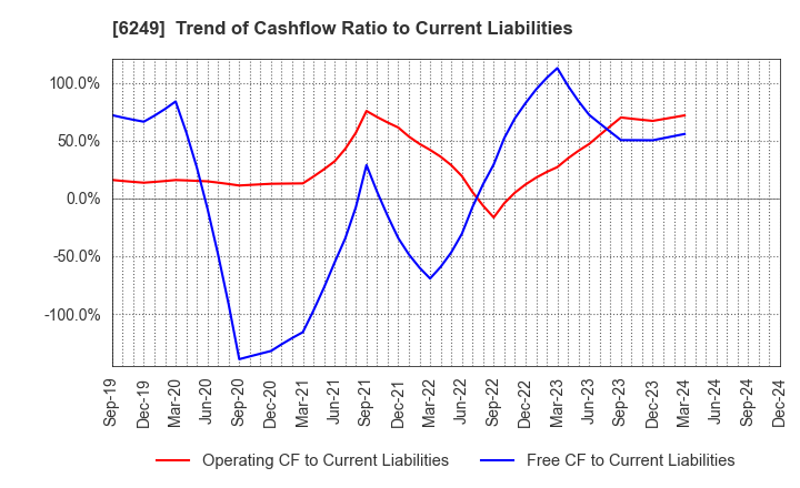 6249 Gamecard-Joyco Holdings,Inc.: Trend of Cashflow Ratio to Current Liabilities