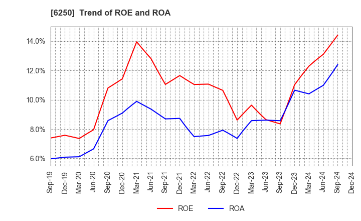 6250 YAMABIKO CORPORATION: Trend of ROE and ROA