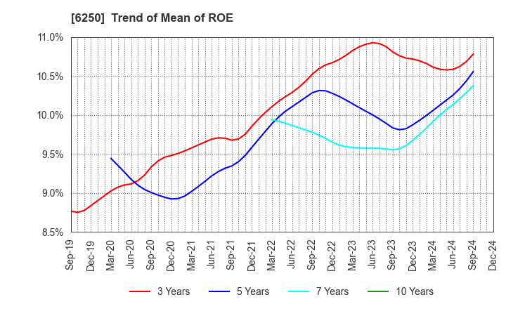 6250 YAMABIKO CORPORATION: Trend of Mean of ROE