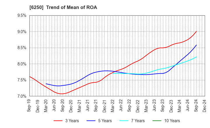 6250 YAMABIKO CORPORATION: Trend of Mean of ROA