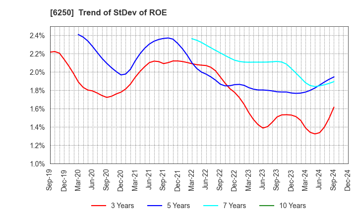 6250 YAMABIKO CORPORATION: Trend of StDev of ROE