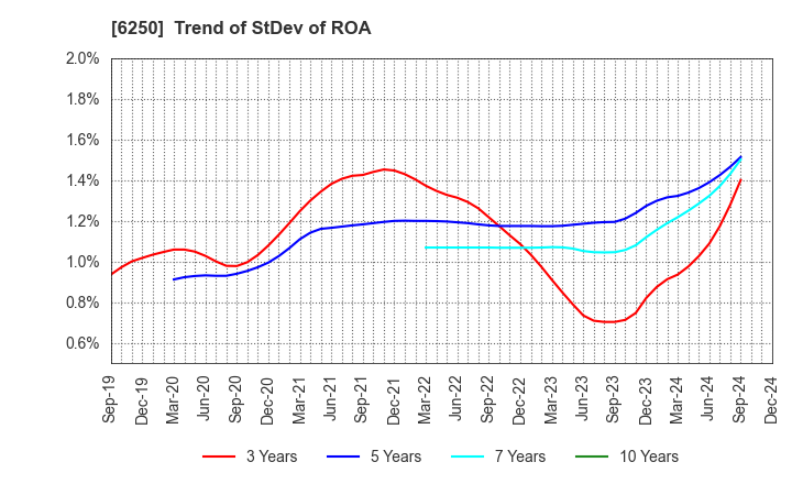 6250 YAMABIKO CORPORATION: Trend of StDev of ROA