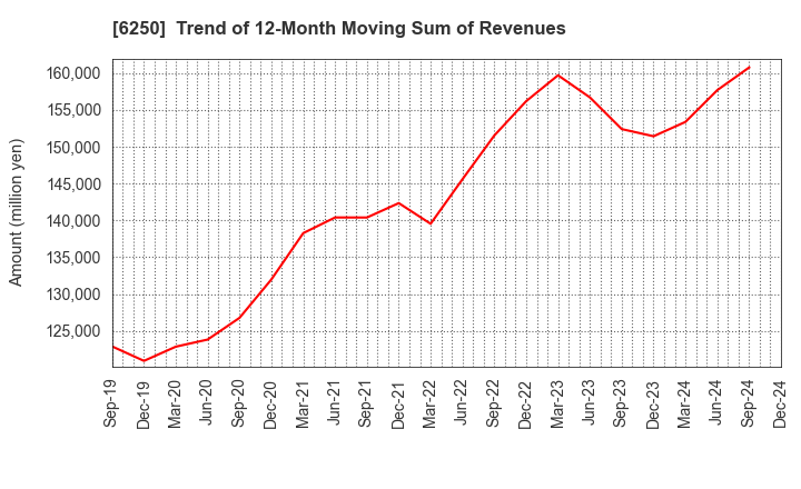 6250 YAMABIKO CORPORATION: Trend of 12-Month Moving Sum of Revenues