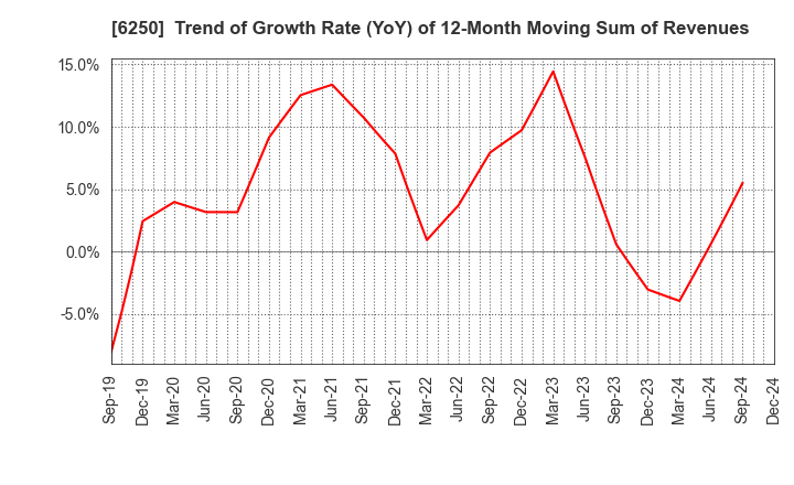 6250 YAMABIKO CORPORATION: Trend of Growth Rate (YoY) of 12-Month Moving Sum of Revenues