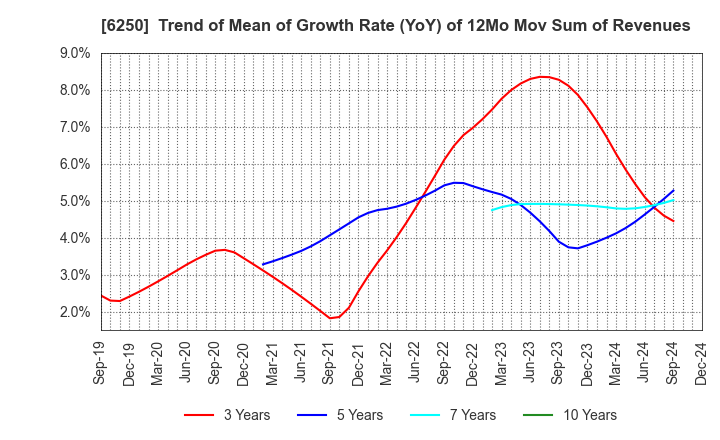 6250 YAMABIKO CORPORATION: Trend of Mean of Growth Rate (YoY) of 12Mo Mov Sum of Revenues