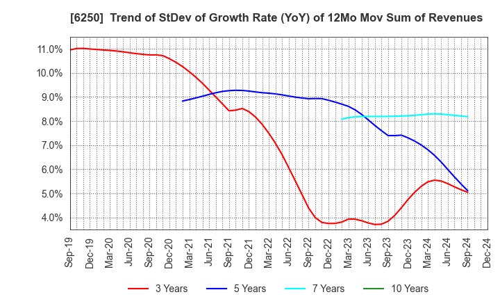 6250 YAMABIKO CORPORATION: Trend of StDev of Growth Rate (YoY) of 12Mo Mov Sum of Revenues