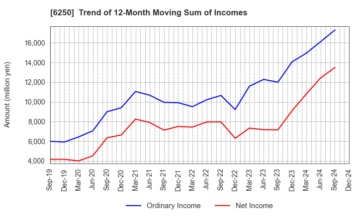 6250 YAMABIKO CORPORATION: Trend of 12-Month Moving Sum of Incomes