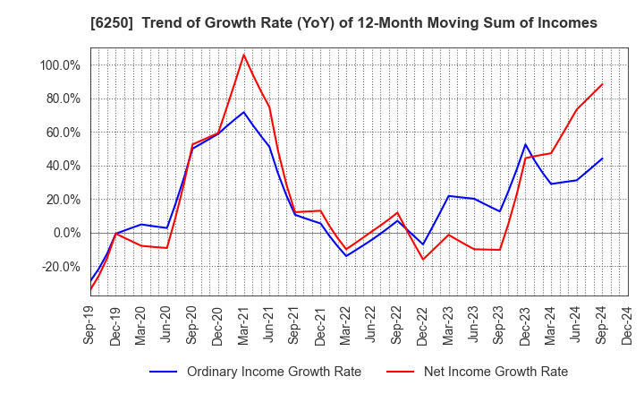 6250 YAMABIKO CORPORATION: Trend of Growth Rate (YoY) of 12-Month Moving Sum of Incomes