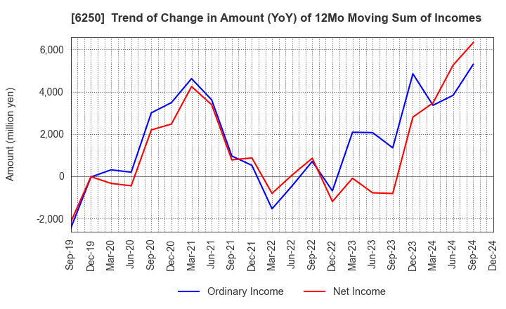 6250 YAMABIKO CORPORATION: Trend of Change in Amount (YoY) of 12Mo Moving Sum of Incomes