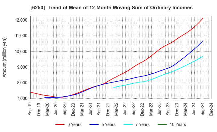 6250 YAMABIKO CORPORATION: Trend of Mean of 12-Month Moving Sum of Ordinary Incomes