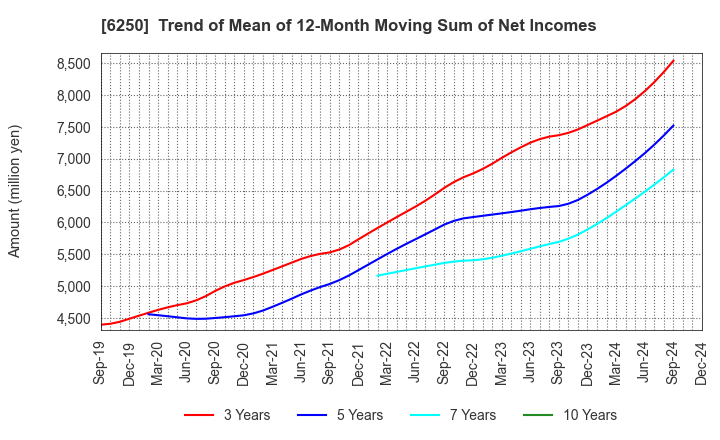 6250 YAMABIKO CORPORATION: Trend of Mean of 12-Month Moving Sum of Net Incomes