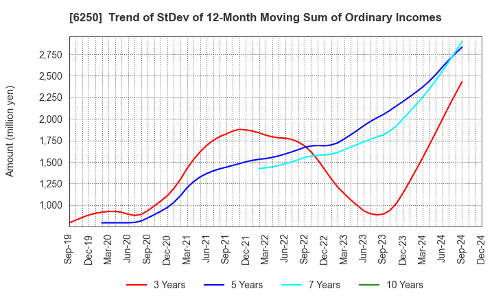 6250 YAMABIKO CORPORATION: Trend of StDev of 12-Month Moving Sum of Ordinary Incomes