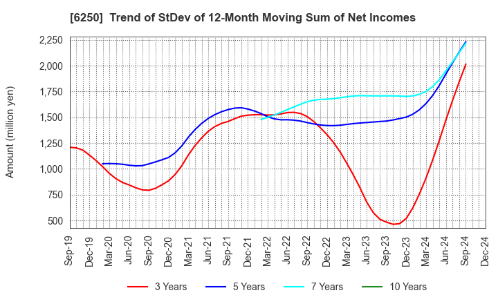 6250 YAMABIKO CORPORATION: Trend of StDev of 12-Month Moving Sum of Net Incomes