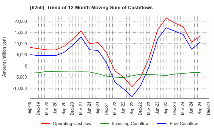 6250 YAMABIKO CORPORATION: Trend of 12-Month Moving Sum of Cashflows