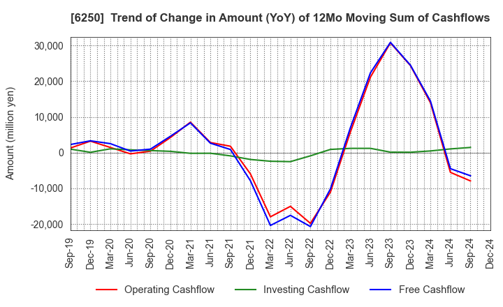 6250 YAMABIKO CORPORATION: Trend of Change in Amount (YoY) of 12Mo Moving Sum of Cashflows