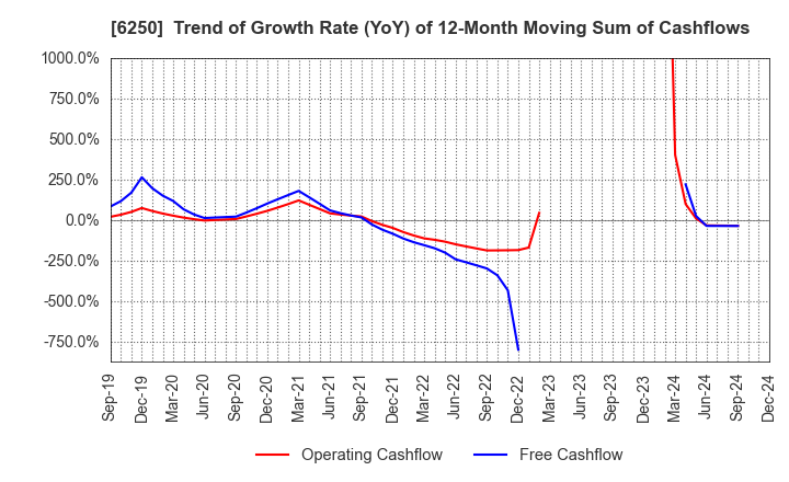 6250 YAMABIKO CORPORATION: Trend of Growth Rate (YoY) of 12-Month Moving Sum of Cashflows