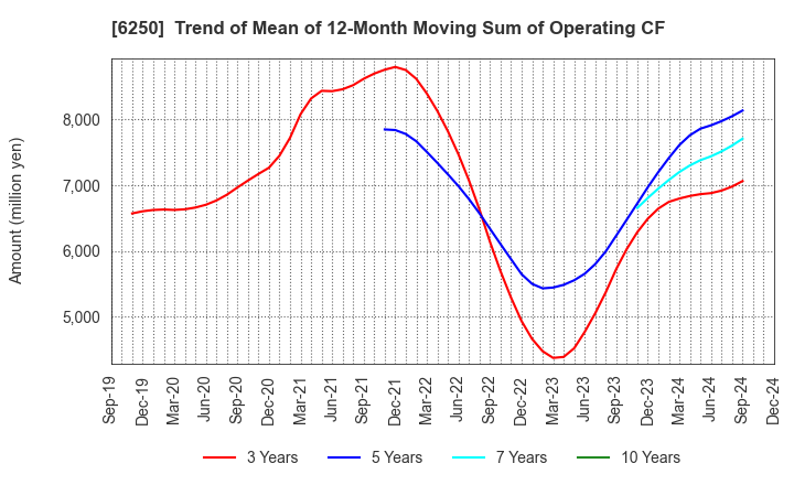 6250 YAMABIKO CORPORATION: Trend of Mean of 12-Month Moving Sum of Operating CF