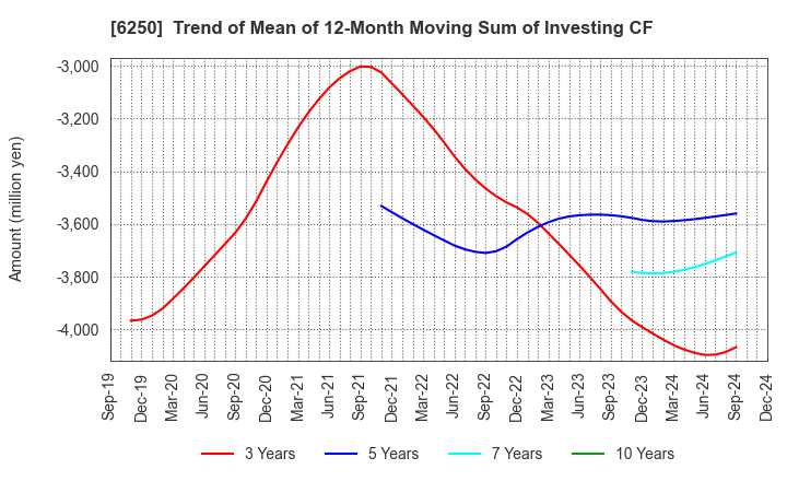 6250 YAMABIKO CORPORATION: Trend of Mean of 12-Month Moving Sum of Investing CF