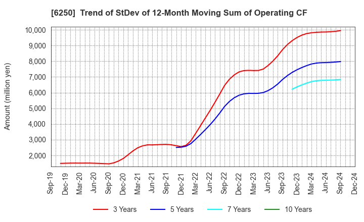 6250 YAMABIKO CORPORATION: Trend of StDev of 12-Month Moving Sum of Operating CF