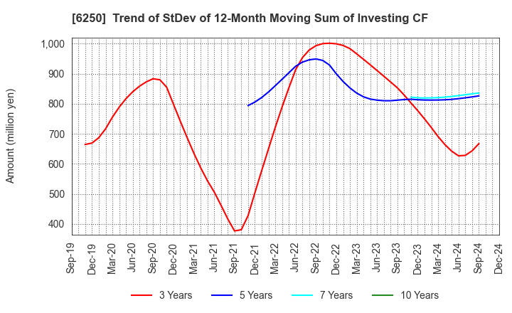 6250 YAMABIKO CORPORATION: Trend of StDev of 12-Month Moving Sum of Investing CF