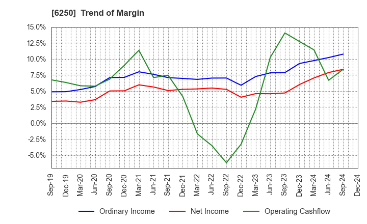 6250 YAMABIKO CORPORATION: Trend of Margin