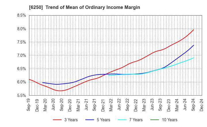 6250 YAMABIKO CORPORATION: Trend of Mean of Ordinary Income Margin