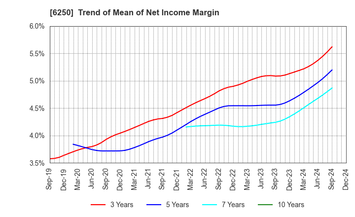 6250 YAMABIKO CORPORATION: Trend of Mean of Net Income Margin