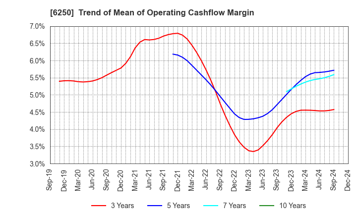 6250 YAMABIKO CORPORATION: Trend of Mean of Operating Cashflow Margin