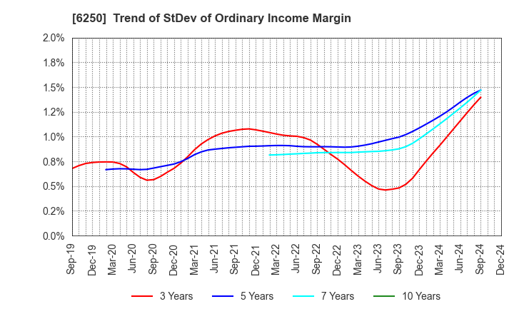 6250 YAMABIKO CORPORATION: Trend of StDev of Ordinary Income Margin