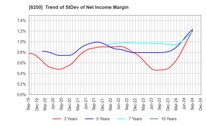 6250 YAMABIKO CORPORATION: Trend of StDev of Net Income Margin