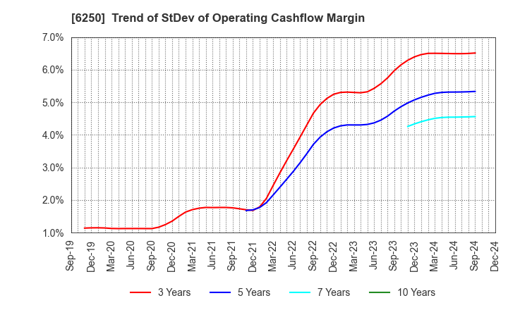 6250 YAMABIKO CORPORATION: Trend of StDev of Operating Cashflow Margin