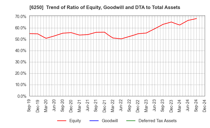 6250 YAMABIKO CORPORATION: Trend of Ratio of Equity, Goodwill and DTA to Total Assets