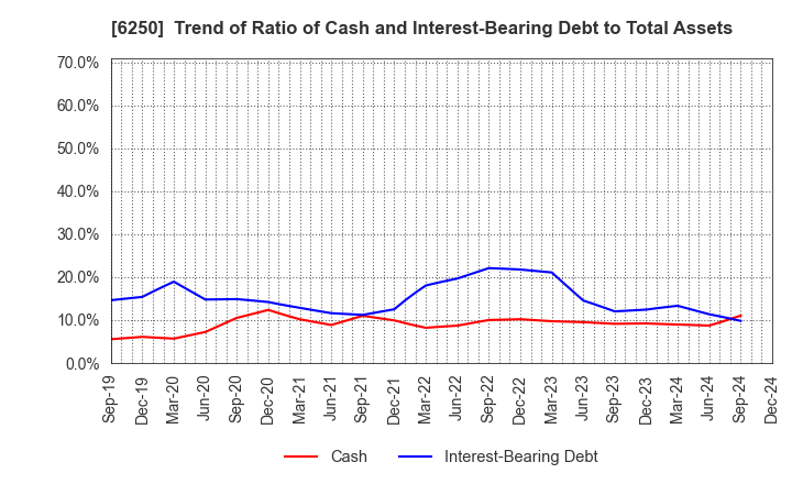 6250 YAMABIKO CORPORATION: Trend of Ratio of Cash and Interest-Bearing Debt to Total Assets