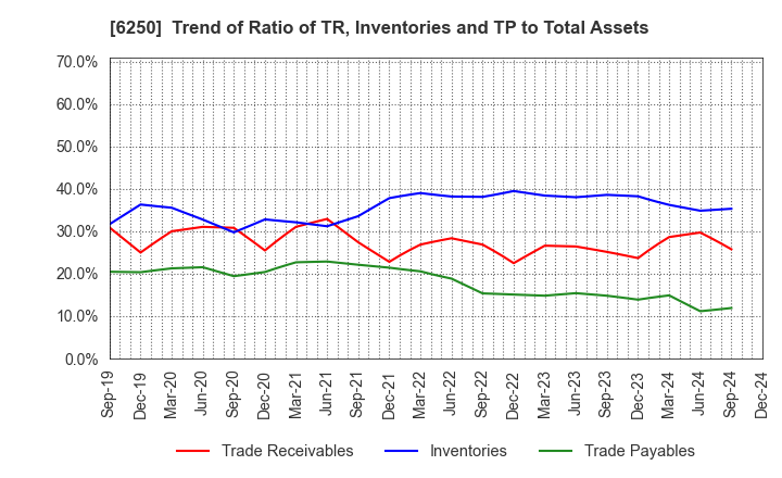 6250 YAMABIKO CORPORATION: Trend of Ratio of TR, Inventories and TP to Total Assets