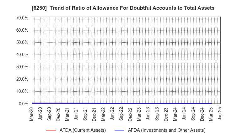6250 YAMABIKO CORPORATION: Trend of Ratio of Allowance For Doubtful Accounts to Total Assets