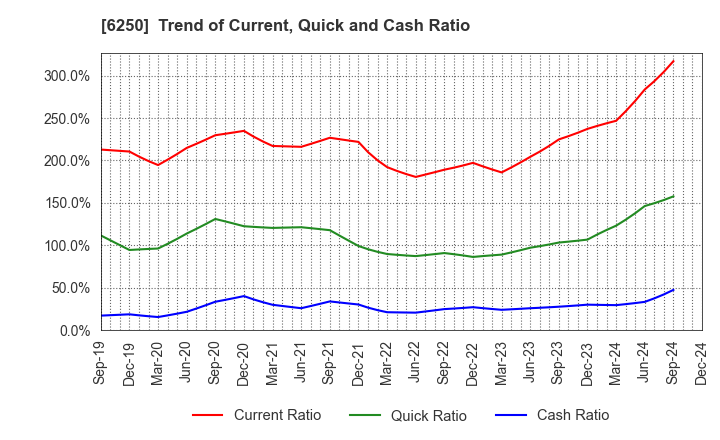 6250 YAMABIKO CORPORATION: Trend of Current, Quick and Cash Ratio