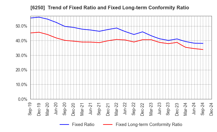 6250 YAMABIKO CORPORATION: Trend of Fixed Ratio and Fixed Long-term Conformity Ratio