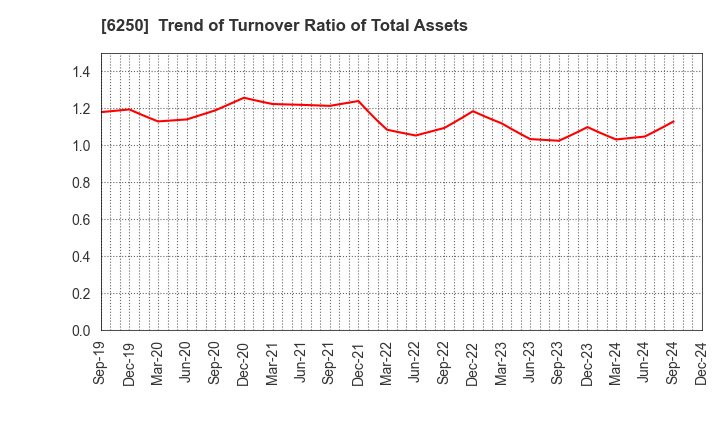 6250 YAMABIKO CORPORATION: Trend of Turnover Ratio of Total Assets