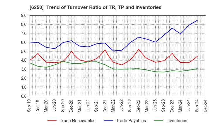 6250 YAMABIKO CORPORATION: Trend of Turnover Ratio of TR, TP and Inventories